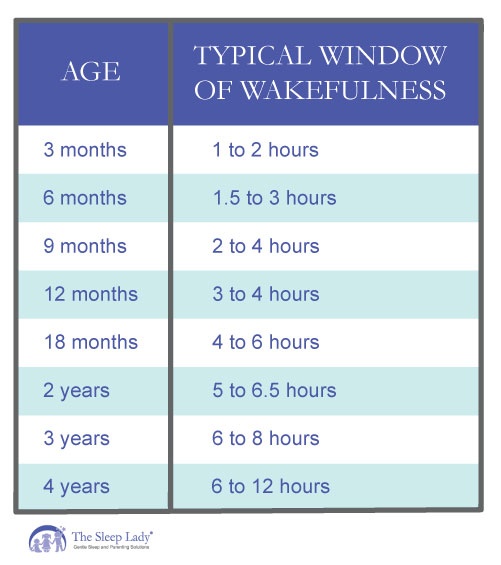 wakefulness chart for nap time